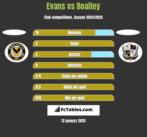 Evans vs Boaitey h2h player stats