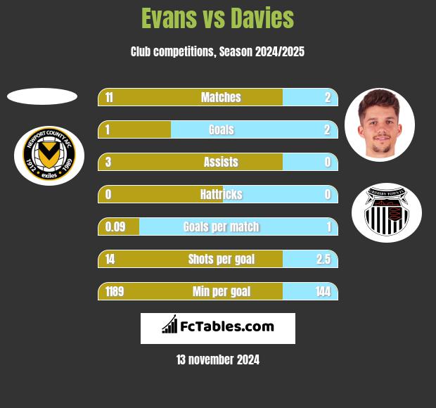 Evans vs Davies h2h player stats