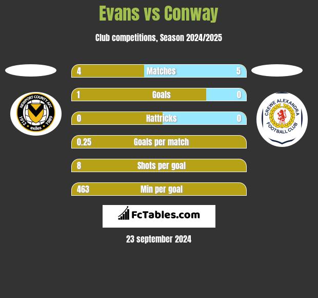 Evans vs Conway h2h player stats