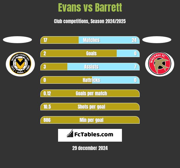 Evans vs Barrett h2h player stats