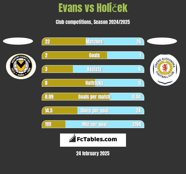 Evans vs Holíček h2h player stats