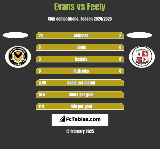 Evans vs Feely h2h player stats