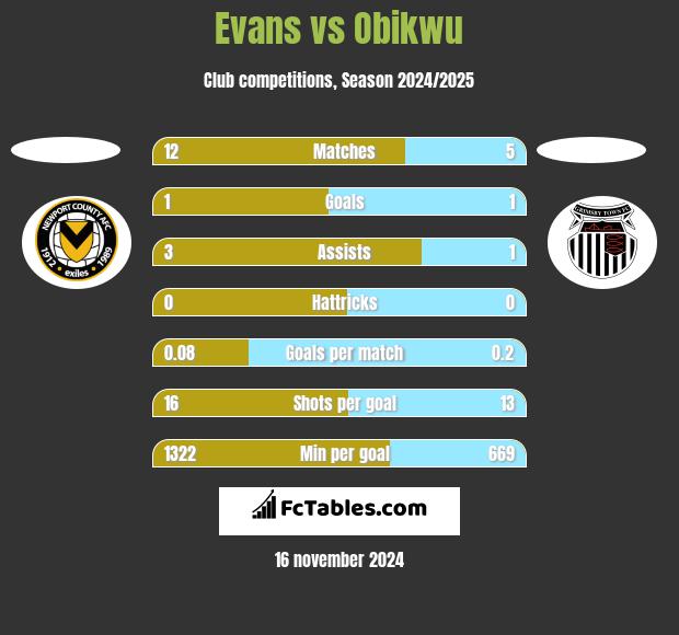 Evans vs Obikwu h2h player stats