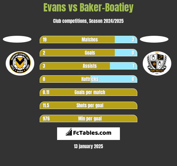 Evans vs Baker-Boatiey h2h player stats