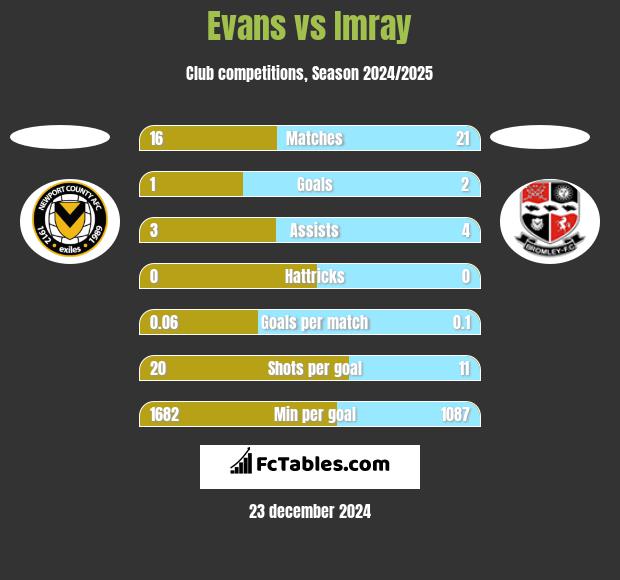 Evans vs Imray h2h player stats