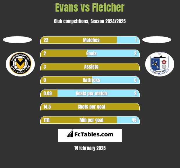 Evans vs Fletcher h2h player stats