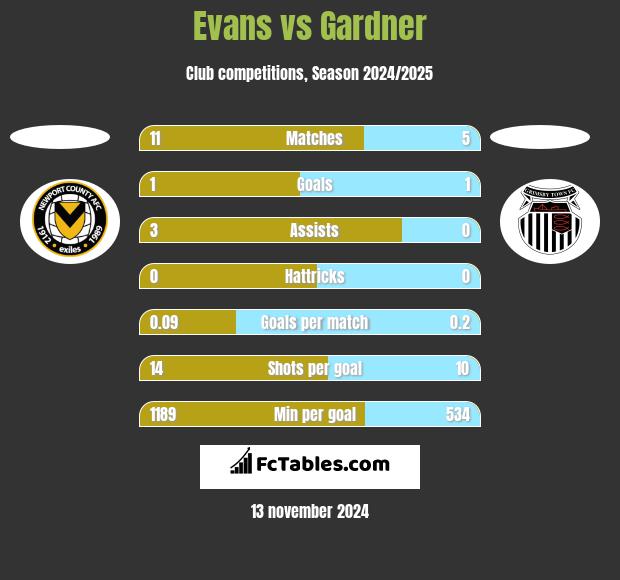 Evans vs Gardner h2h player stats