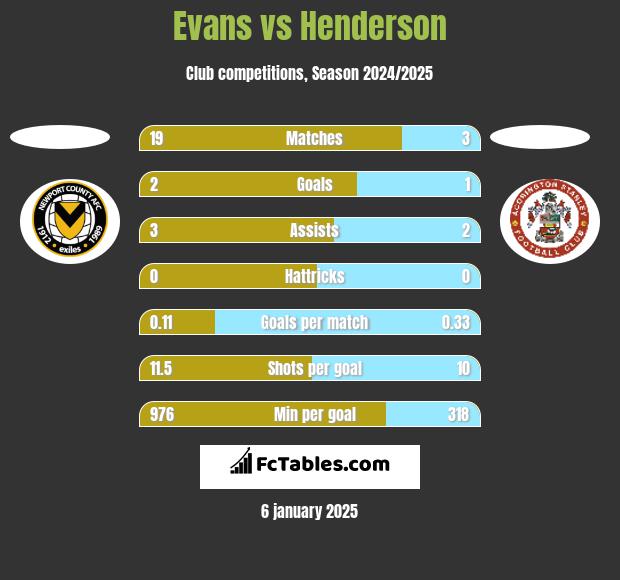 Evans vs Henderson h2h player stats