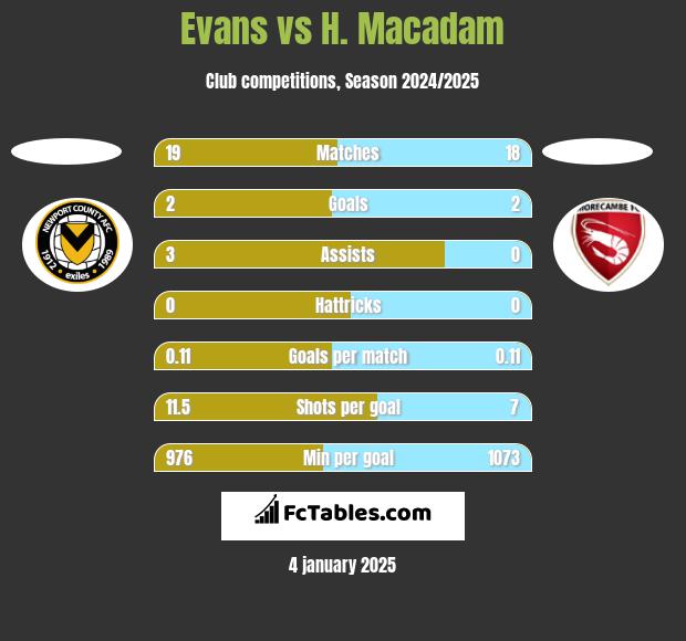 Evans vs H. Macadam h2h player stats