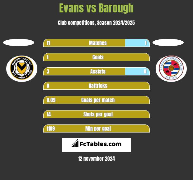 Evans vs Barough h2h player stats