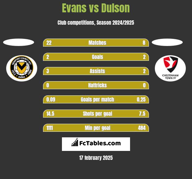 Evans vs Dulson h2h player stats