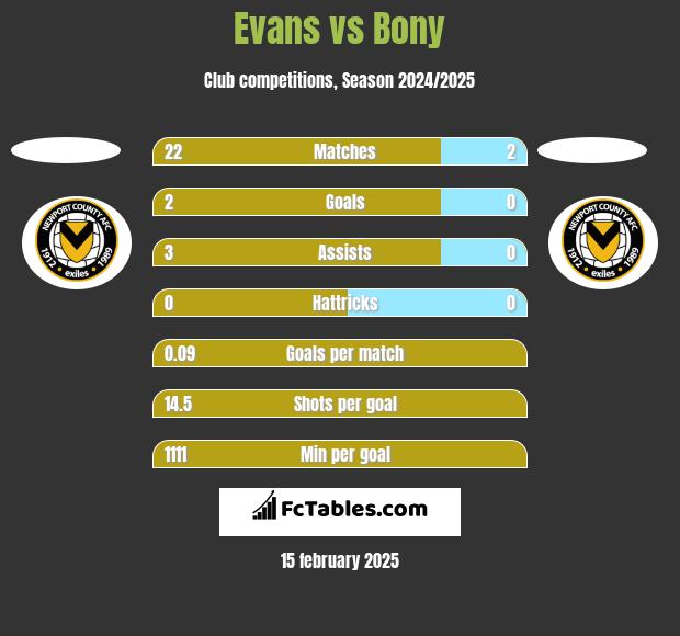 Evans vs Bony h2h player stats