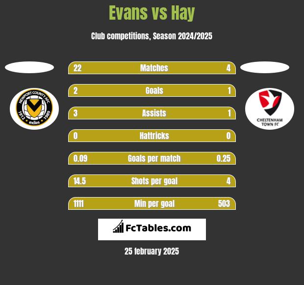 Evans vs Hay h2h player stats