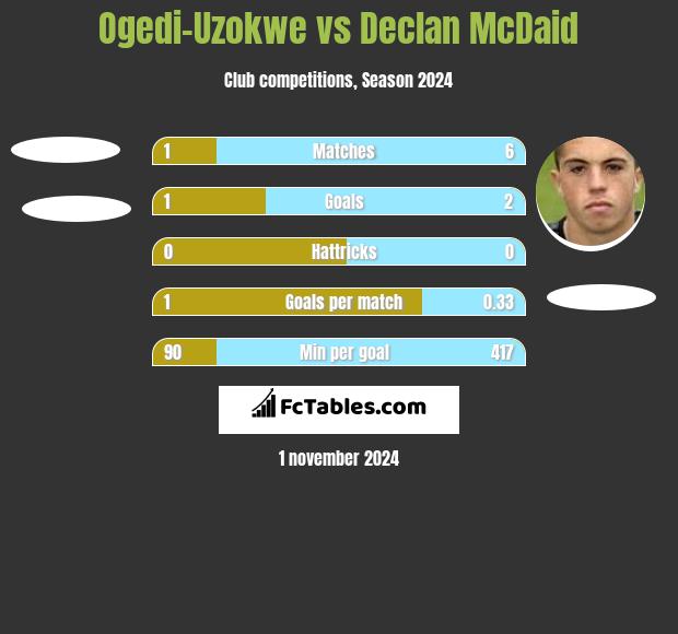 Ogedi-Uzokwe vs Declan McDaid h2h player stats