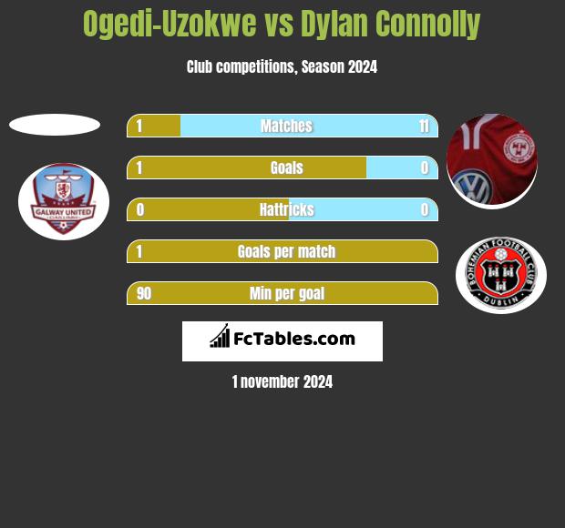 Ogedi-Uzokwe vs Dylan Connolly h2h player stats