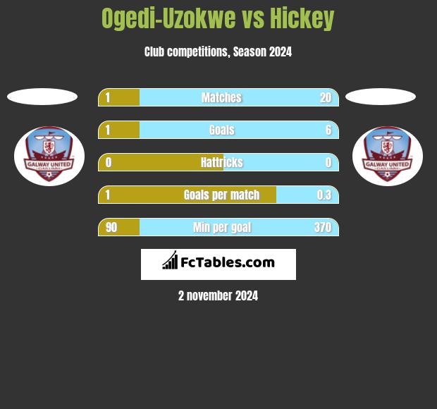 Ogedi-Uzokwe vs Hickey h2h player stats