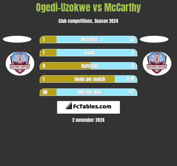 Ogedi-Uzokwe vs McCarthy h2h player stats