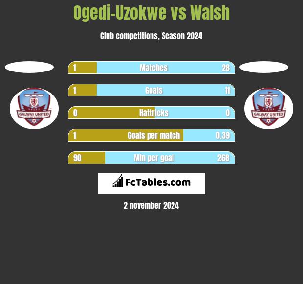 Ogedi-Uzokwe vs Walsh h2h player stats