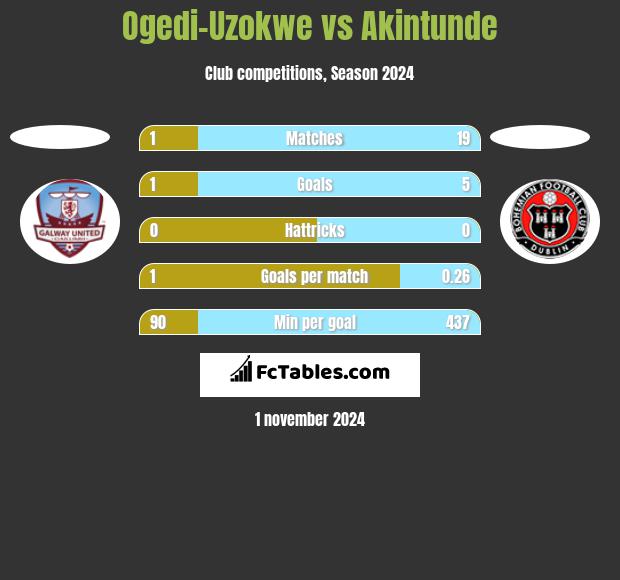 Ogedi-Uzokwe vs Akintunde h2h player stats