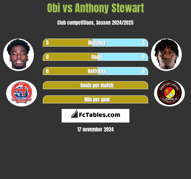 Obi vs Anthony Stewart h2h player stats