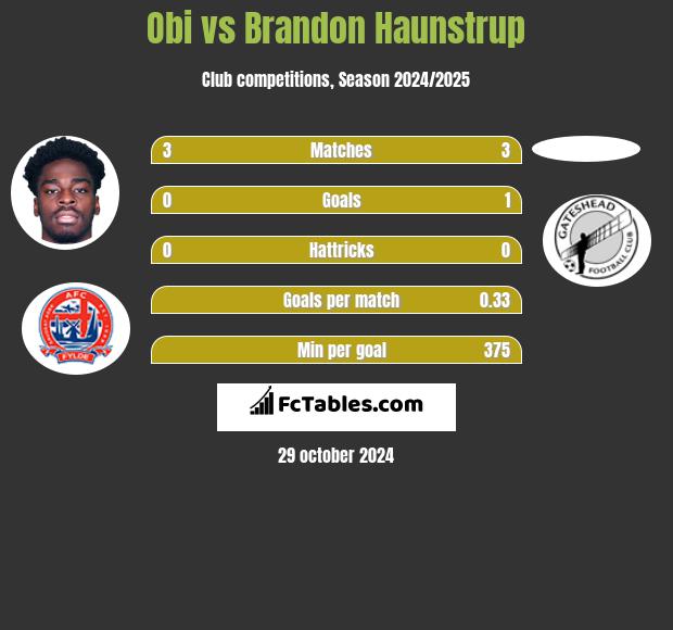 Obi vs Brandon Haunstrup h2h player stats