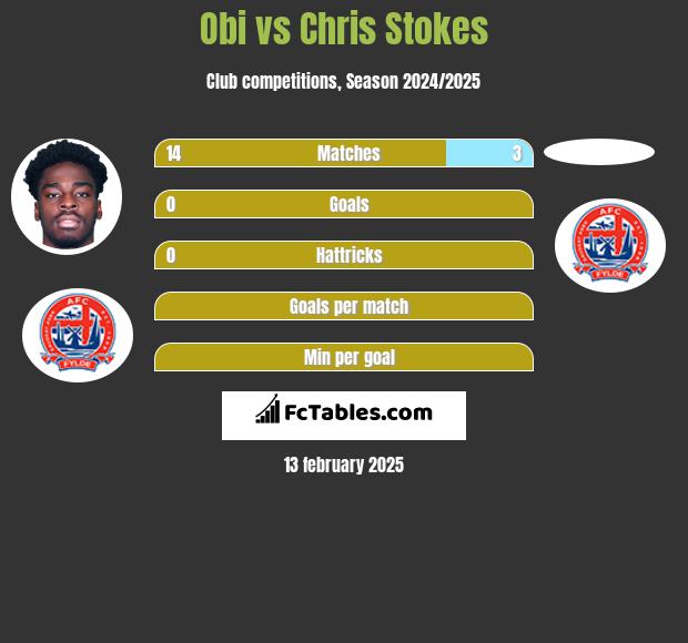 Obi vs Chris Stokes h2h player stats