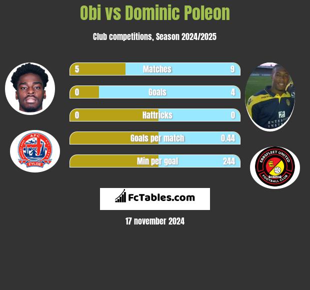 Obi vs Dominic Poleon h2h player stats