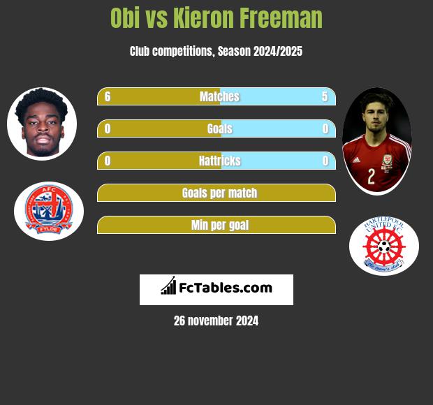 Obi vs Kieron Freeman h2h player stats