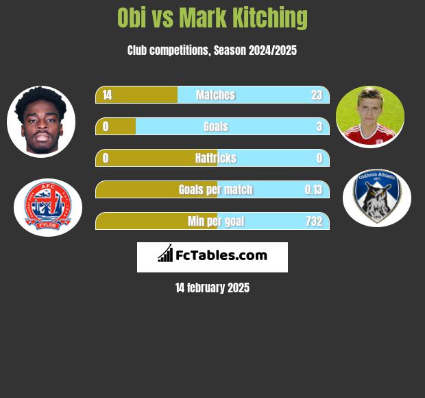 Obi vs Mark Kitching h2h player stats