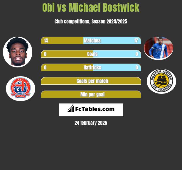 Obi vs Michael Bostwick h2h player stats