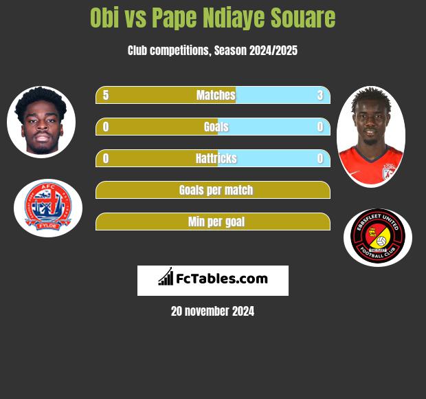 Obi vs Pape Ndiaye Souare h2h player stats