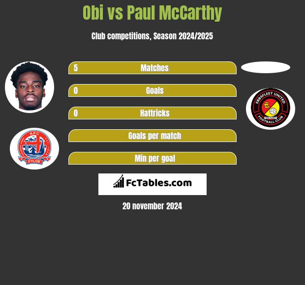 Obi vs Paul McCarthy h2h player stats