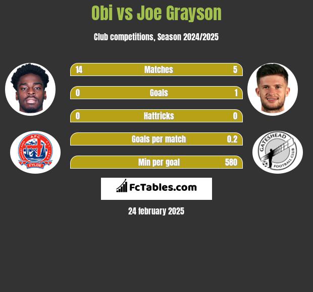 Obi vs Joe Grayson h2h player stats