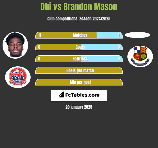 Obi vs Brandon Mason h2h player stats