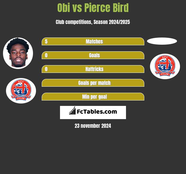 Obi vs Pierce Bird h2h player stats