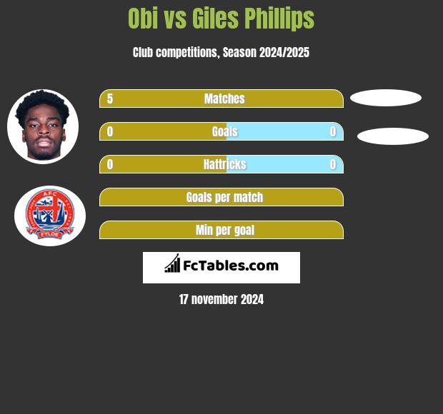 Obi vs Giles Phillips h2h player stats