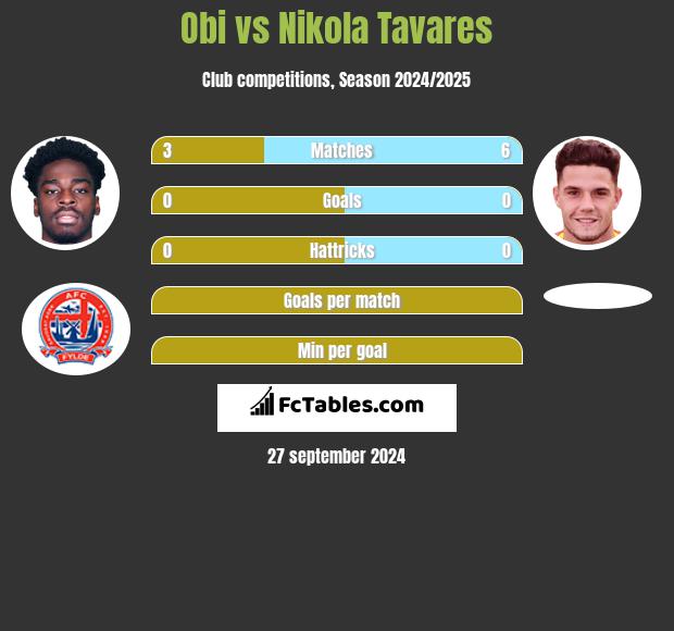 Obi vs Nikola Tavares h2h player stats