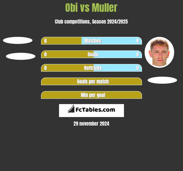 Obi vs Muller h2h player stats