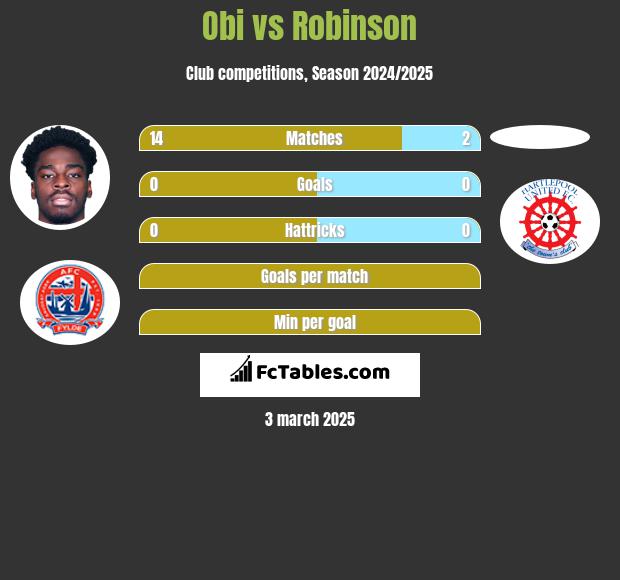 Obi vs Robinson h2h player stats