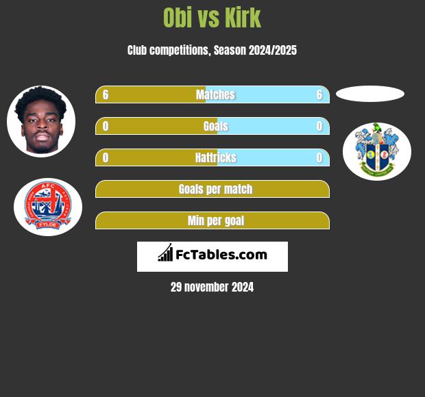 Obi vs Kirk h2h player stats