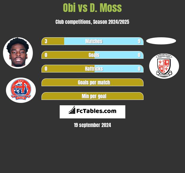 Obi vs D. Moss h2h player stats