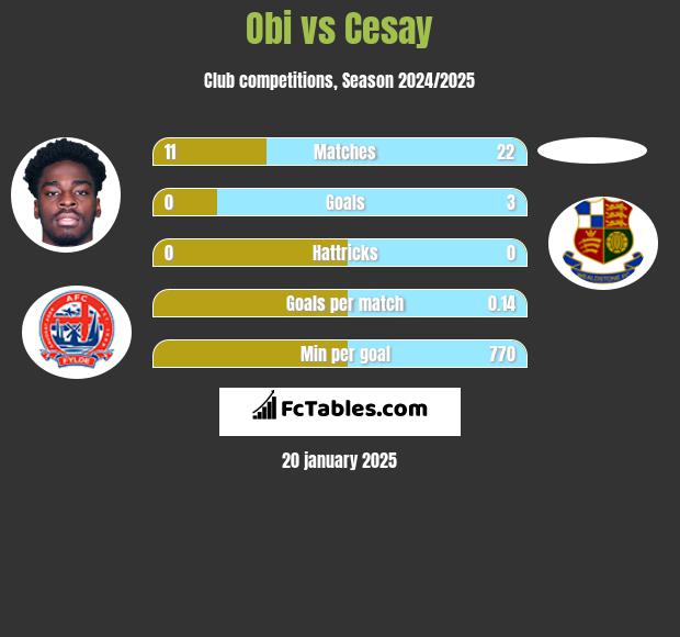 Obi vs Cesay h2h player stats