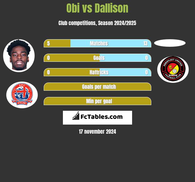 Obi vs Dallison h2h player stats