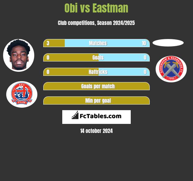 Obi vs Eastman h2h player stats