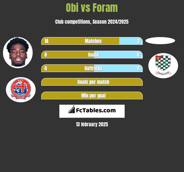 Obi vs Foram h2h player stats