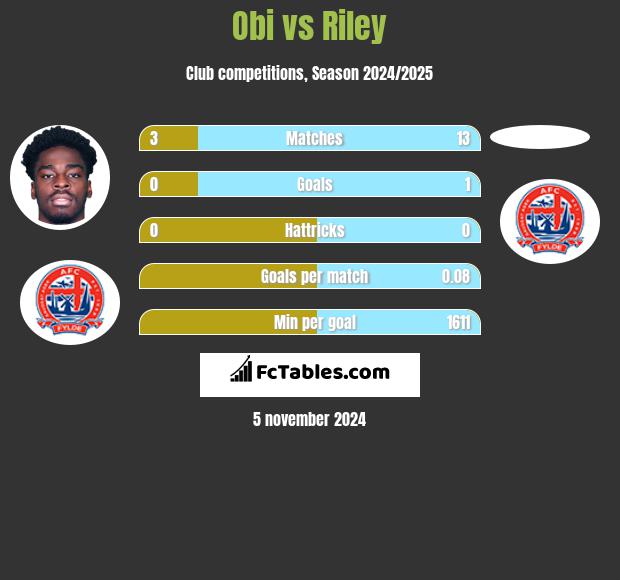 Obi vs Riley h2h player stats