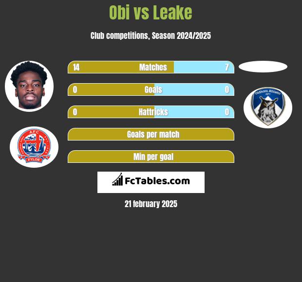 Obi vs Leake h2h player stats