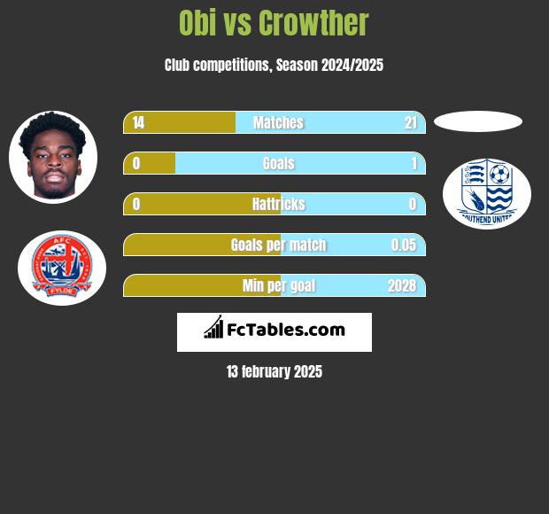 Obi vs Crowther h2h player stats