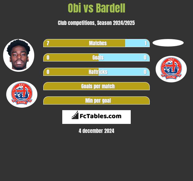 Obi vs Bardell h2h player stats