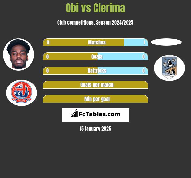 Obi vs Clerima h2h player stats